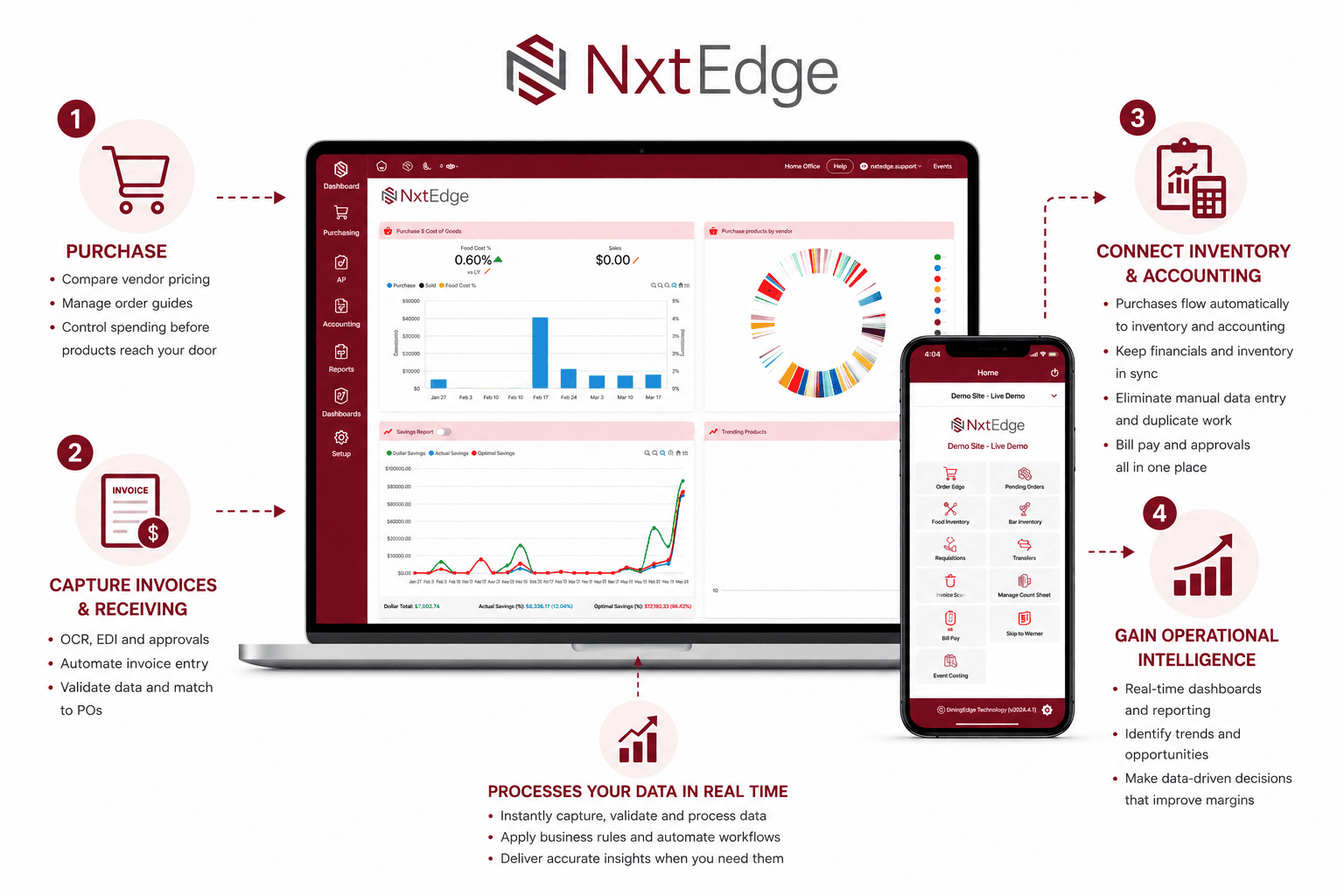 How NxtEdge works: purchase, capture invoices, process data in real time, connect inventory and accounting, and gain operational intelligence
