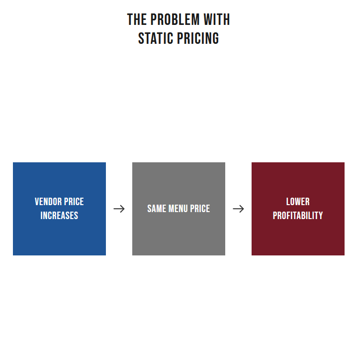 The problem with static pricing