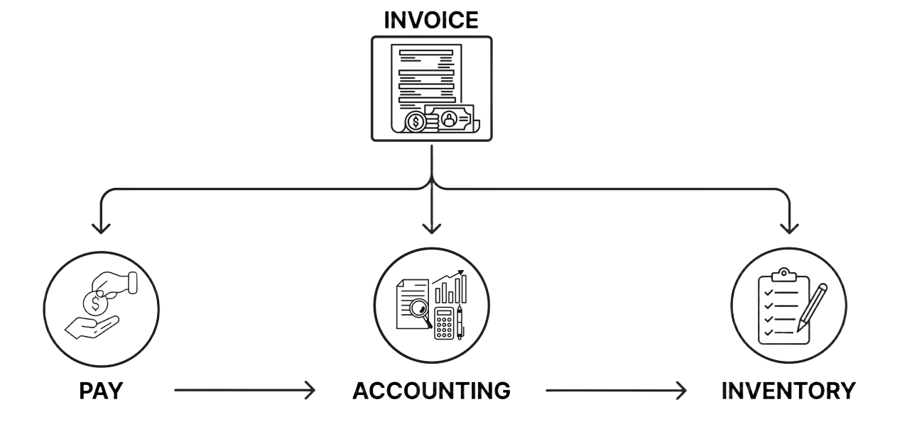 Invoice data flows automatically into pay, accounting and inventory