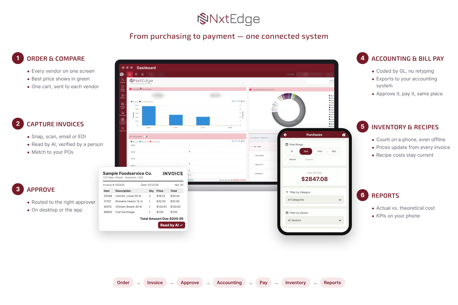 How NxtEdge works: order and compare vendors, capture invoices with AI, approve, accounting integration and bill pay, inventory and recipes, reports