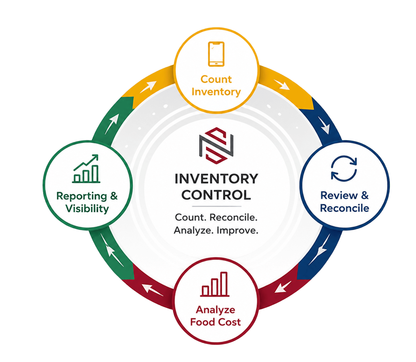 Inventory Control cycle: count inventory, review and reconcile, analyze food cost, and reporting and visibility — count, reconcile, analyze, improve